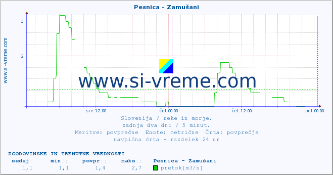 POVPREČJE :: Pesnica - Zamušani :: temperatura | pretok | višina :: zadnja dva dni / 5 minut.