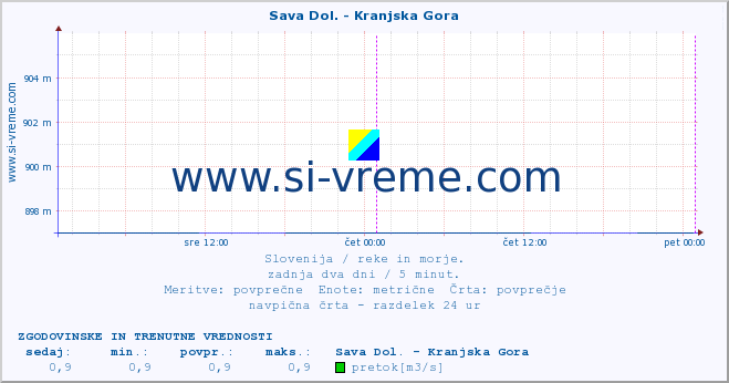 POVPREČJE :: Sava Dol. - Kranjska Gora :: temperatura | pretok | višina :: zadnja dva dni / 5 minut.