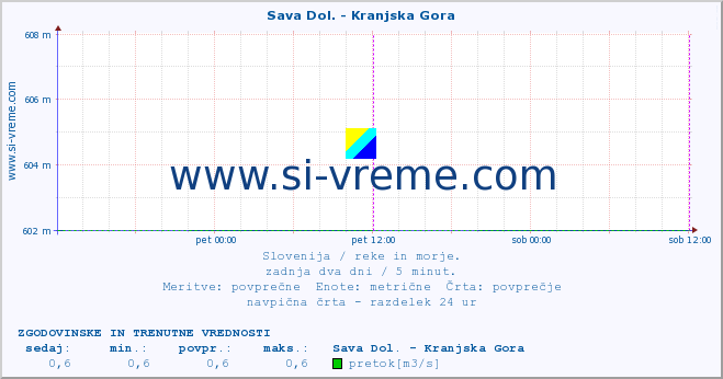 POVPREČJE :: Sava Dol. - Kranjska Gora :: temperatura | pretok | višina :: zadnja dva dni / 5 minut.