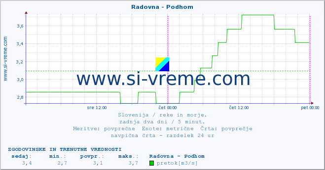 POVPREČJE :: Radovna - Podhom :: temperatura | pretok | višina :: zadnja dva dni / 5 minut.