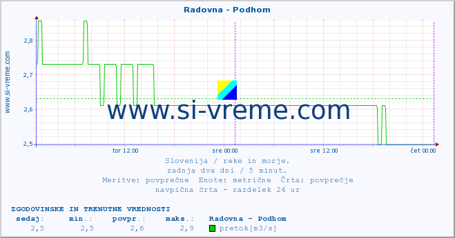 POVPREČJE :: Radovna - Podhom :: temperatura | pretok | višina :: zadnja dva dni / 5 minut.