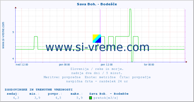 POVPREČJE :: Sava Boh. - Bodešče :: temperatura | pretok | višina :: zadnja dva dni / 5 minut.