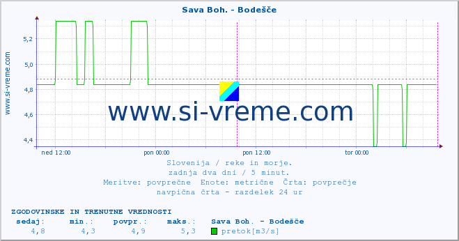 POVPREČJE :: Sava Boh. - Bodešče :: temperatura | pretok | višina :: zadnja dva dni / 5 minut.