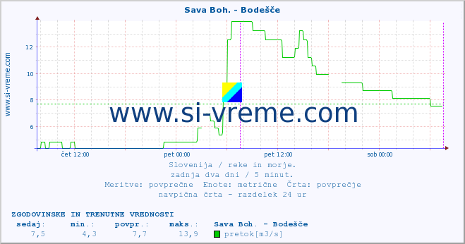 POVPREČJE :: Sava Boh. - Bodešče :: temperatura | pretok | višina :: zadnja dva dni / 5 minut.