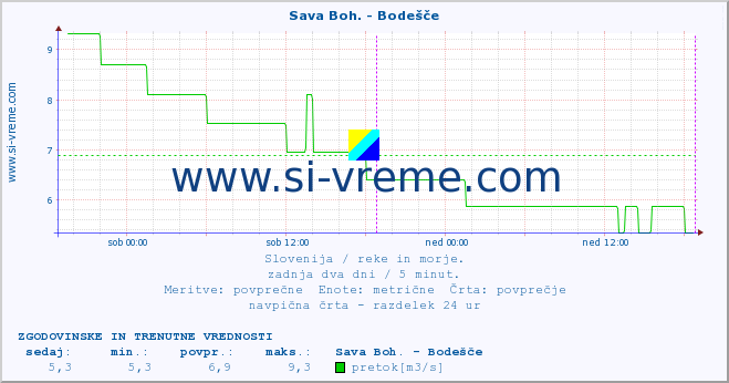 POVPREČJE :: Sava Boh. - Bodešče :: temperatura | pretok | višina :: zadnja dva dni / 5 minut.