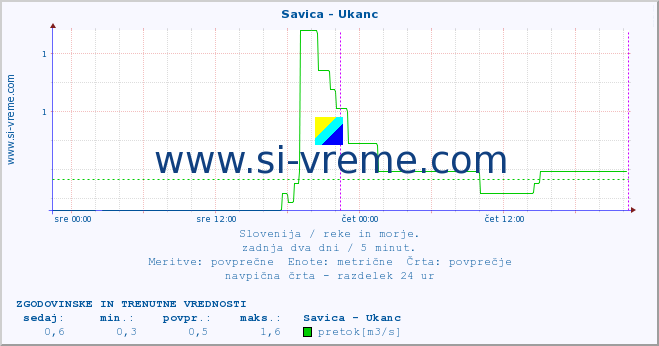 POVPREČJE :: Savica - Ukanc :: temperatura | pretok | višina :: zadnja dva dni / 5 minut.