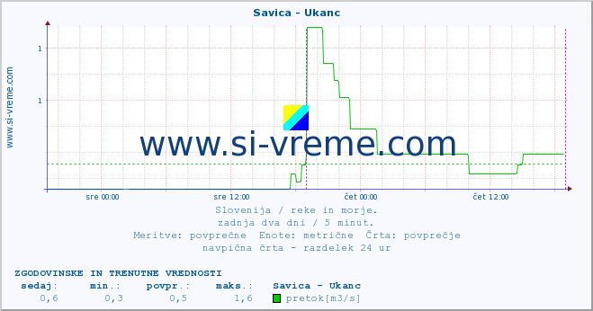 POVPREČJE :: Savica - Ukanc :: temperatura | pretok | višina :: zadnja dva dni / 5 minut.