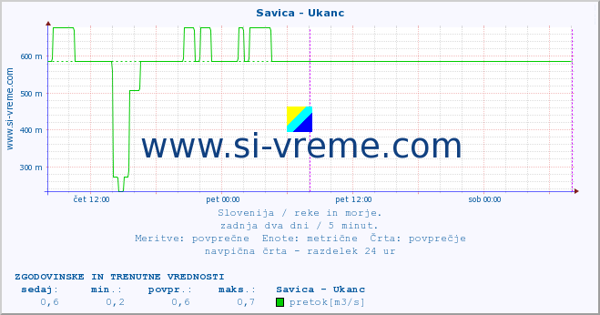 POVPREČJE :: Savica - Ukanc :: temperatura | pretok | višina :: zadnja dva dni / 5 minut.