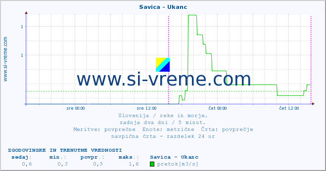 POVPREČJE :: Savica - Ukanc :: temperatura | pretok | višina :: zadnja dva dni / 5 minut.