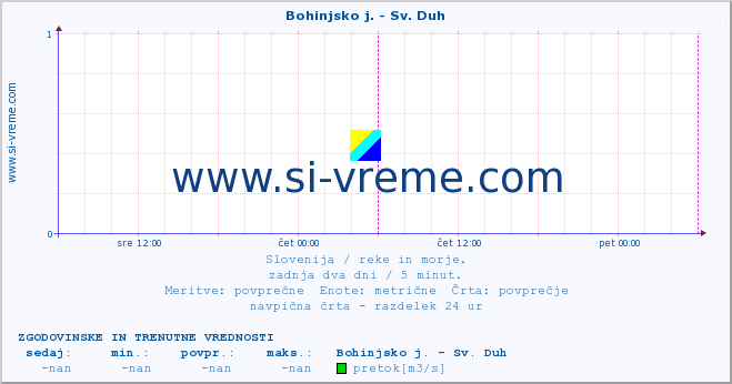 POVPREČJE :: Bohinjsko j. - Sv. Duh :: temperatura | pretok | višina :: zadnja dva dni / 5 minut.