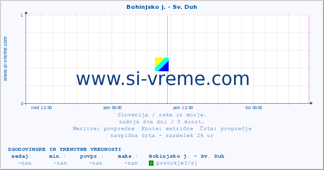 POVPREČJE :: Bohinjsko j. - Sv. Duh :: temperatura | pretok | višina :: zadnja dva dni / 5 minut.