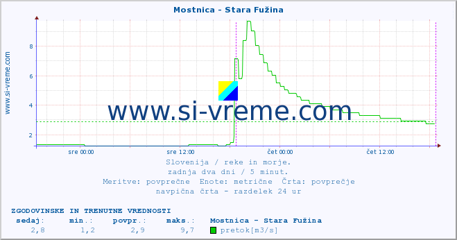 POVPREČJE :: Mostnica - Stara Fužina :: temperatura | pretok | višina :: zadnja dva dni / 5 minut.