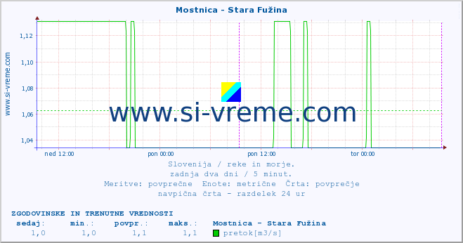 POVPREČJE :: Mostnica - Stara Fužina :: temperatura | pretok | višina :: zadnja dva dni / 5 minut.