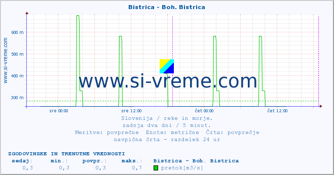 POVPREČJE :: Bistrica - Boh. Bistrica :: temperatura | pretok | višina :: zadnja dva dni / 5 minut.