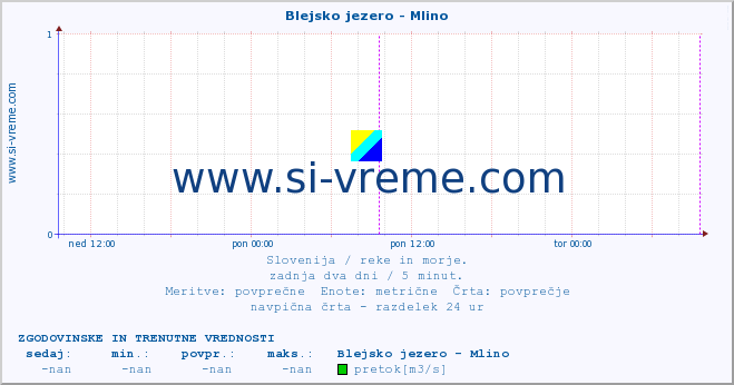 POVPREČJE :: Blejsko jezero - Mlino :: temperatura | pretok | višina :: zadnja dva dni / 5 minut.