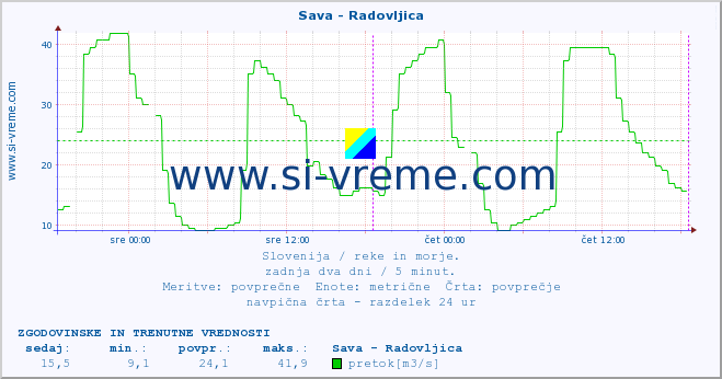 POVPREČJE :: Sava - Radovljica :: temperatura | pretok | višina :: zadnja dva dni / 5 minut.