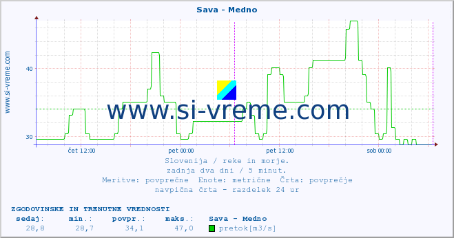 POVPREČJE :: Sava - Medno :: temperatura | pretok | višina :: zadnja dva dni / 5 minut.