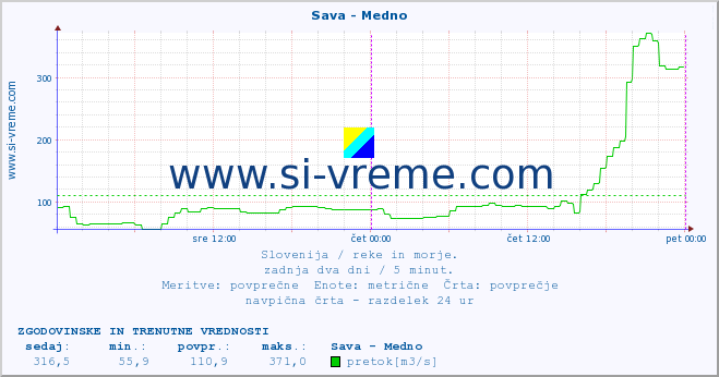 POVPREČJE :: Sava - Medno :: temperatura | pretok | višina :: zadnja dva dni / 5 minut.