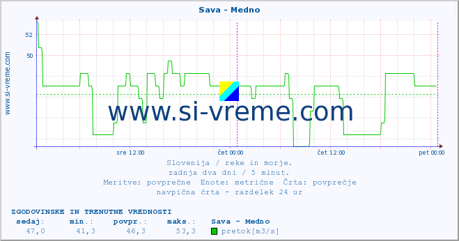 POVPREČJE :: Sava - Medno :: temperatura | pretok | višina :: zadnja dva dni / 5 minut.