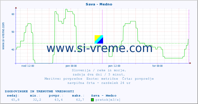 POVPREČJE :: Sava - Medno :: temperatura | pretok | višina :: zadnja dva dni / 5 minut.