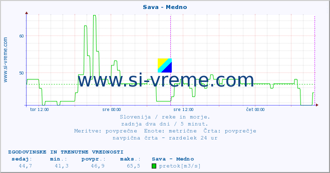 POVPREČJE :: Sava - Medno :: temperatura | pretok | višina :: zadnja dva dni / 5 minut.