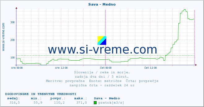 POVPREČJE :: Sava - Medno :: temperatura | pretok | višina :: zadnja dva dni / 5 minut.