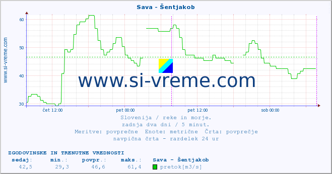 POVPREČJE :: Sava - Šentjakob :: temperatura | pretok | višina :: zadnja dva dni / 5 minut.