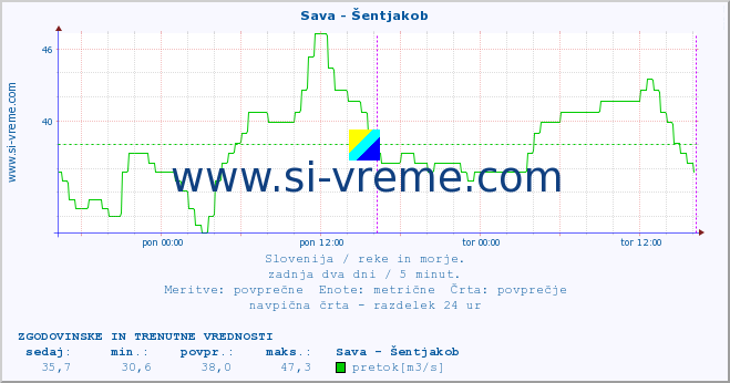 POVPREČJE :: Sava - Šentjakob :: temperatura | pretok | višina :: zadnja dva dni / 5 minut.