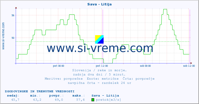 POVPREČJE :: Sava - Litija :: temperatura | pretok | višina :: zadnja dva dni / 5 minut.