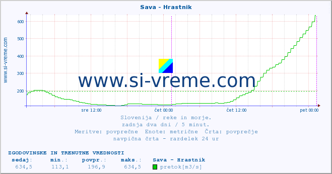 POVPREČJE :: Sava - Hrastnik :: temperatura | pretok | višina :: zadnja dva dni / 5 minut.