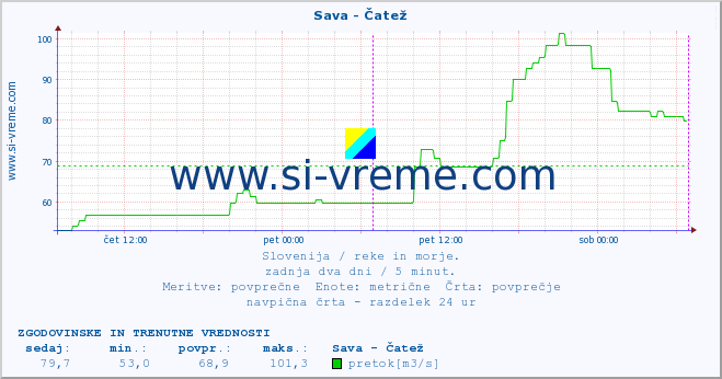 POVPREČJE :: Sava - Čatež :: temperatura | pretok | višina :: zadnja dva dni / 5 minut.