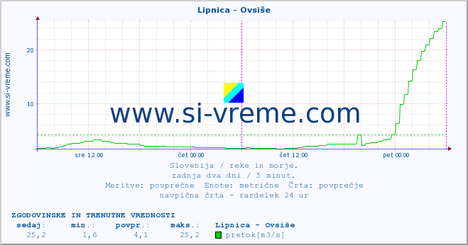 POVPREČJE :: Lipnica - Ovsiše :: temperatura | pretok | višina :: zadnja dva dni / 5 minut.