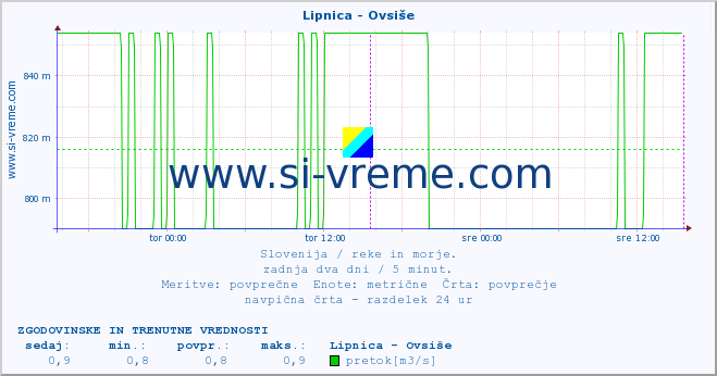 POVPREČJE :: Lipnica - Ovsiše :: temperatura | pretok | višina :: zadnja dva dni / 5 minut.