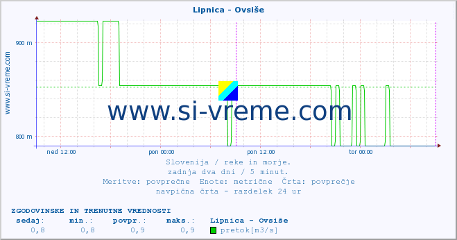 POVPREČJE :: Lipnica - Ovsiše :: temperatura | pretok | višina :: zadnja dva dni / 5 minut.