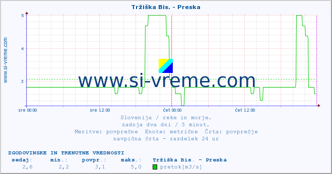 POVPREČJE :: Tržiška Bis. - Preska :: temperatura | pretok | višina :: zadnja dva dni / 5 minut.