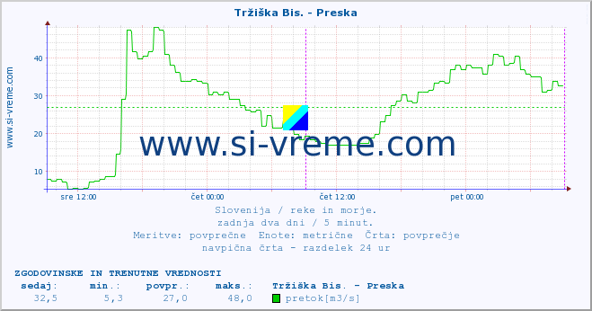 POVPREČJE :: Tržiška Bis. - Preska :: temperatura | pretok | višina :: zadnja dva dni / 5 minut.