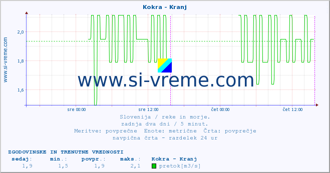 POVPREČJE :: Kokra - Kranj :: temperatura | pretok | višina :: zadnja dva dni / 5 minut.