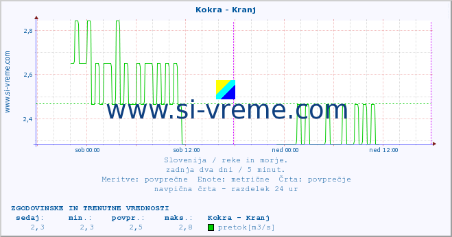 POVPREČJE :: Kokra - Kranj :: temperatura | pretok | višina :: zadnja dva dni / 5 minut.