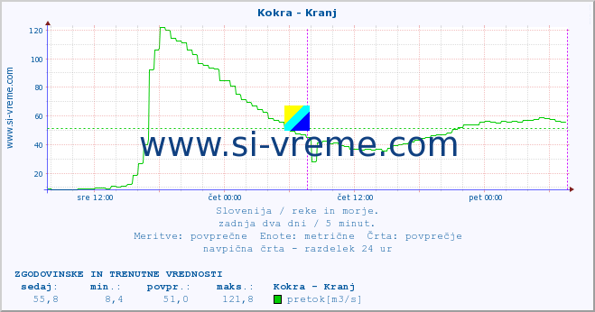 POVPREČJE :: Kokra - Kranj :: temperatura | pretok | višina :: zadnja dva dni / 5 minut.