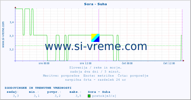 POVPREČJE :: Sora - Suha :: temperatura | pretok | višina :: zadnja dva dni / 5 minut.