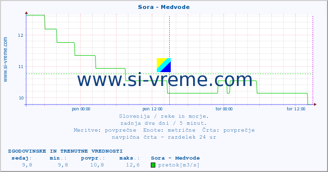 POVPREČJE :: Sora - Medvode :: temperatura | pretok | višina :: zadnja dva dni / 5 minut.