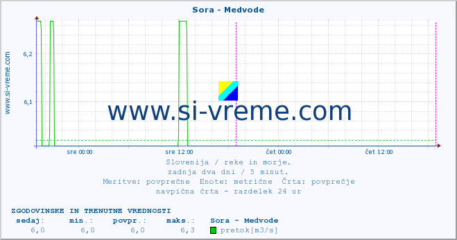 POVPREČJE :: Sora - Medvode :: temperatura | pretok | višina :: zadnja dva dni / 5 minut.