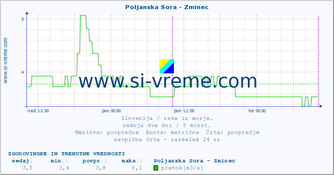 POVPREČJE :: Poljanska Sora - Zminec :: temperatura | pretok | višina :: zadnja dva dni / 5 minut.