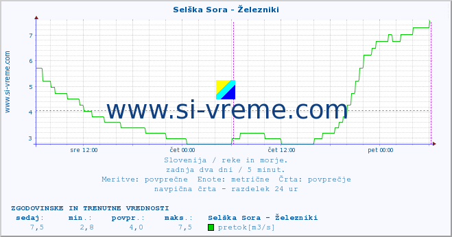 POVPREČJE :: Selška Sora - Železniki :: temperatura | pretok | višina :: zadnja dva dni / 5 minut.