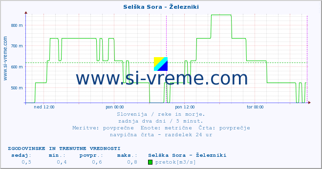 POVPREČJE :: Selška Sora - Železniki :: temperatura | pretok | višina :: zadnja dva dni / 5 minut.