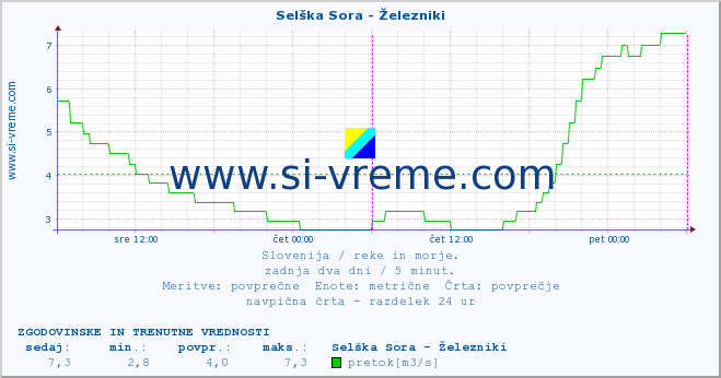 POVPREČJE :: Selška Sora - Železniki :: temperatura | pretok | višina :: zadnja dva dni / 5 minut.