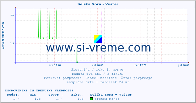 POVPREČJE :: Selška Sora - Vešter :: temperatura | pretok | višina :: zadnja dva dni / 5 minut.