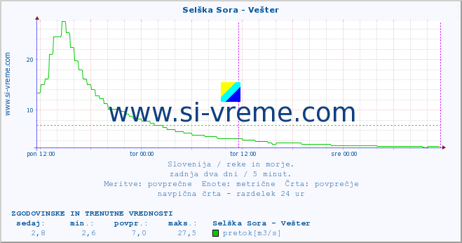 POVPREČJE :: Selška Sora - Vešter :: temperatura | pretok | višina :: zadnja dva dni / 5 minut.