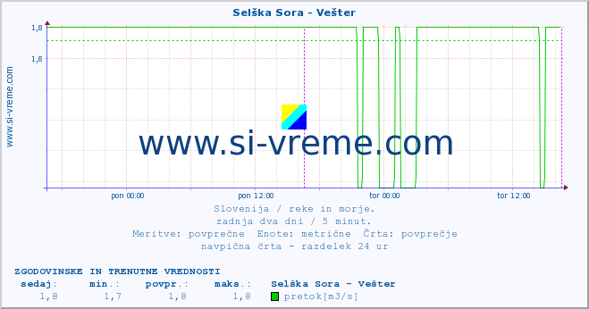 POVPREČJE :: Selška Sora - Vešter :: temperatura | pretok | višina :: zadnja dva dni / 5 minut.