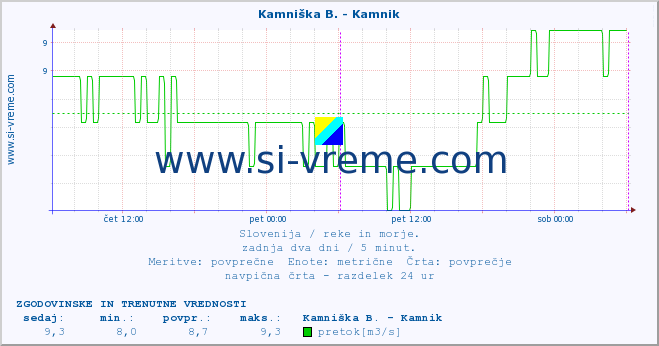 POVPREČJE :: Kamniška B. - Kamnik :: temperatura | pretok | višina :: zadnja dva dni / 5 minut.